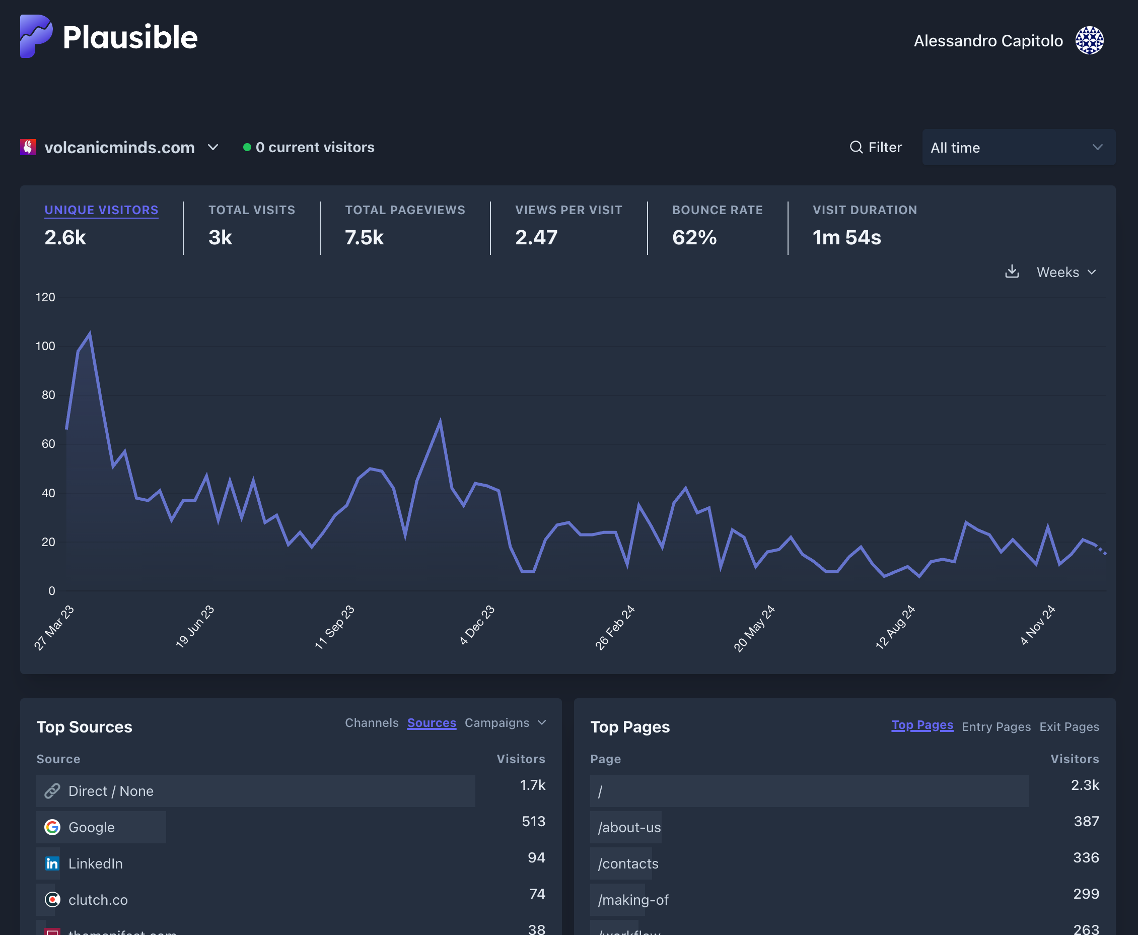 Screenshot interfaccia dashboard di analisi dati web Volcanic Minds per il monitoraggio del traffico utenti