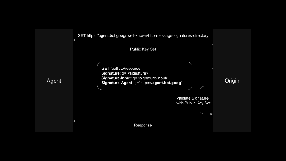Diagramma del flusso Web Bot Auth: l'agente recupera la directory delle chiavi pubbliche su agent.bot.goog, invia una richiesta GET firmata con gli header Signature, Signature-Input e Signature-Agent, e l'origine valida la firma con il Public Key Set prima di rispondere.